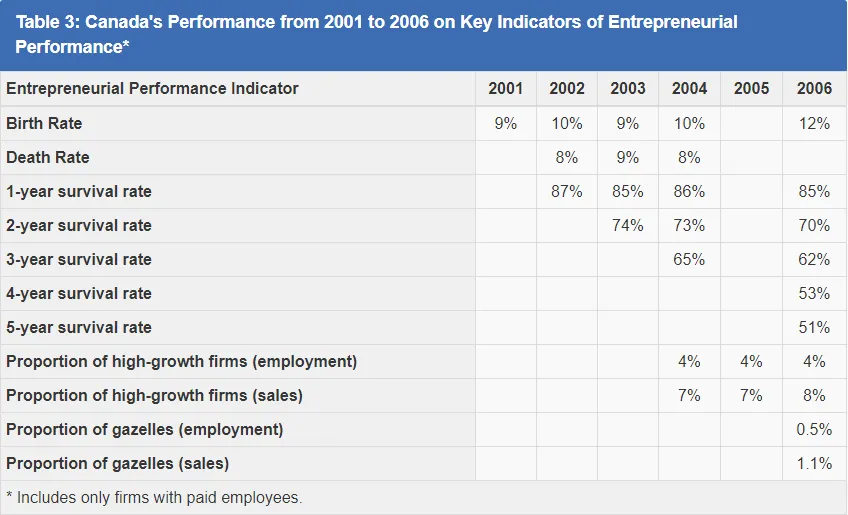 Canada&rsquo;s Performance from 2001 to 2006 on Key Indicators of Entrepreneurial Performance