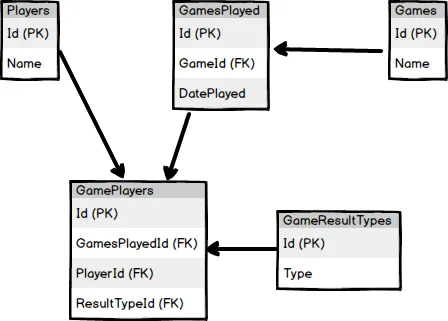 Game Tracker ERD Without GameResultTypes KeyCode