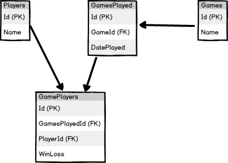 Game Tracker ERD Without GameResultTypes