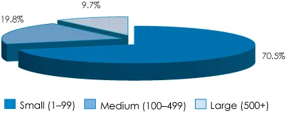 Share Of Total Private Employment by Size of Business - 2015