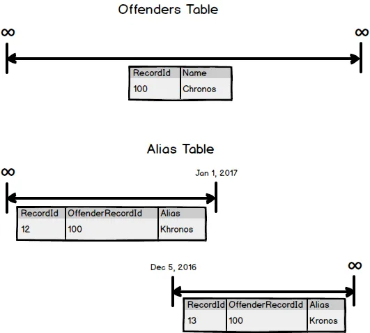 Timelines - Aliases Table
