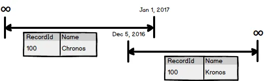 Timelines - Overlapping Segments