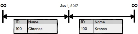 Timelines - Temporal Timeline Example