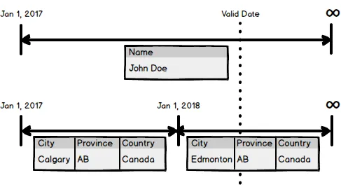 Multiple Timelines