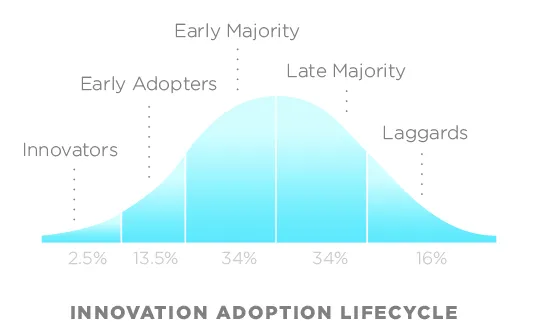 Diffusion of Innovation